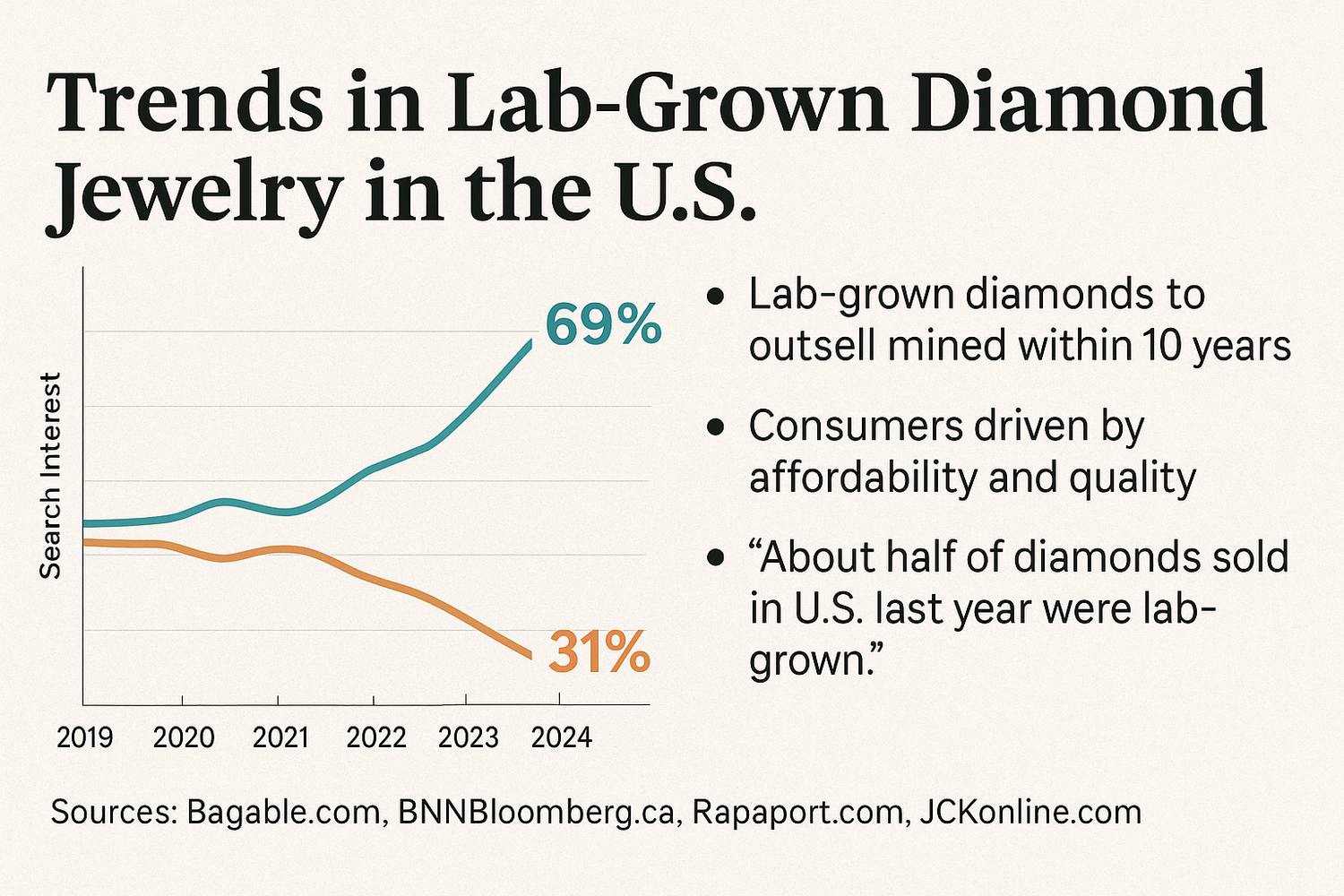 Horizontal infographic showing 2025 trends in lab-grown diamonds, Eco-friendly lab-created diamond jewelry trends infographic,Infographic highlighting benefits of lab-grown diamonds