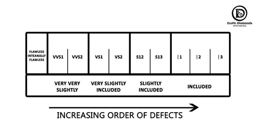 Diamond Clarity
